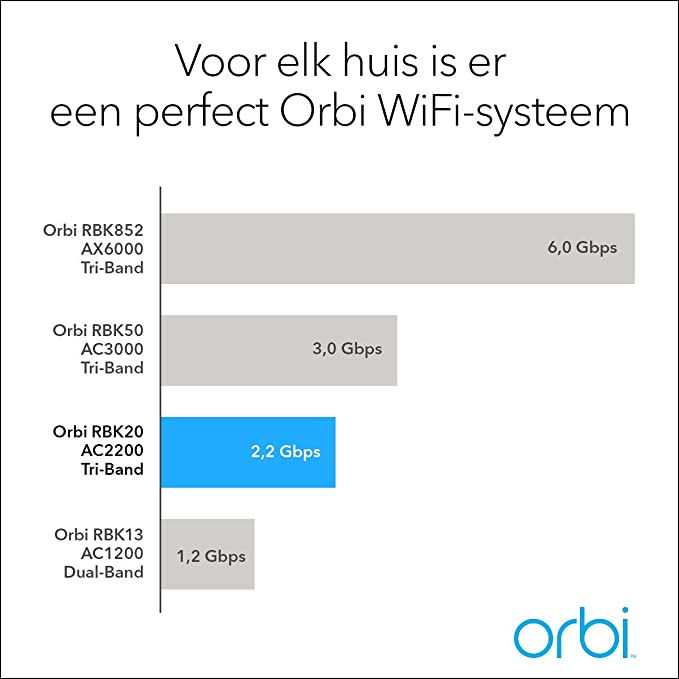 Netgear RBK20 Wireless Routers  Orbi Mesh Wifi Ac2200m 802.11ac